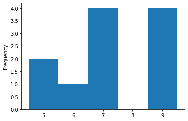 01 Frequency tables & dot plots — Statstics with Python