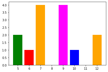 01 Frequency tables & dot plots — Statstics with Python
