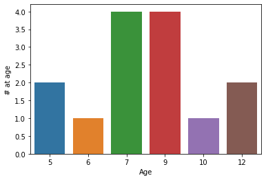 01 Frequency tables & dot plots — Statstics with Python