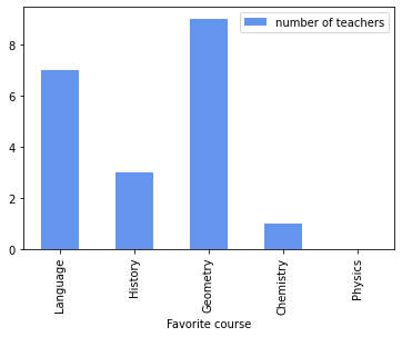 02. Creating a bar graph — Statstics with Python