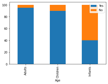 09 Mosaic plots and segmented bar charts — Statstics with Python